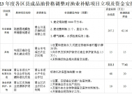 价格调整公示！事关渔业补助政策及资金安排！