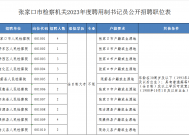 大专可报！张家口公开招聘聘用制书记员24名！附职位表！