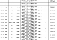 8日起报名！桂林招256名乡村振兴村级协理员，月薪4350元，还有补贴、安家费等