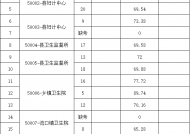 2023年休宁县公开招聘卫生紧缺专业技术人员专业测试成绩和黄山市休宁县事业单位公开招聘卫健岗位工作人员专业测试成绩及最终成绩公告