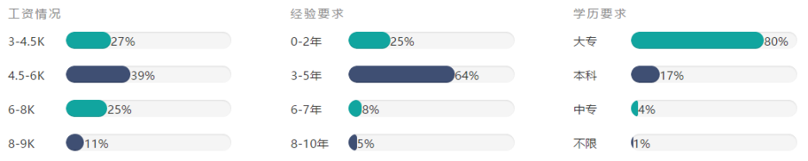 预算员（职位分析）