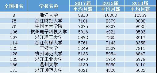 浙江哪些专业毕业生薪酬高？这些专业限考什么科目？相关数据了解一下七大员考什么科目！(转载)