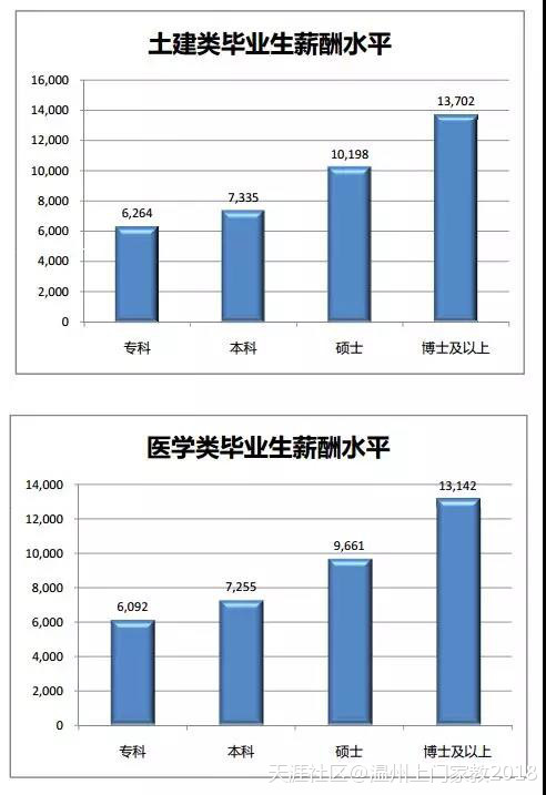 浙江哪些专业毕业生薪酬高？这些专业限考什么科目？相关数据了解一下七大员考什么科目！(转载)