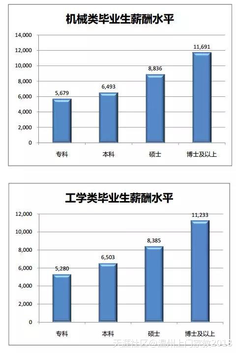 浙江哪些专业毕业生薪酬高？这些专业限考什么科目？相关数据了解一下七大员考什么科目！(转载)