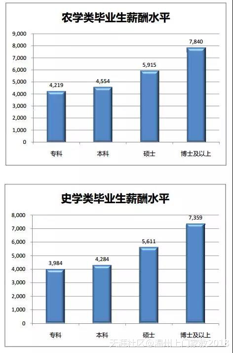 浙江哪些专业毕业生薪酬高？这些专业限考什么科目？相关数据了解一下七大员考什么科目！(转载)