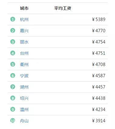 浙江哪些专业毕业生薪酬高？这些专业限考什么科目？相关数据了解一下七大员考什么科目！(转载)