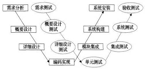 软件测试工程师要求以及主要职责(转载)