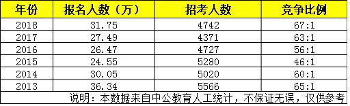 2019浙江公务员考试公告发布时间竟然已经没多久了？？杭州七大员考试时间2019！！(转载)